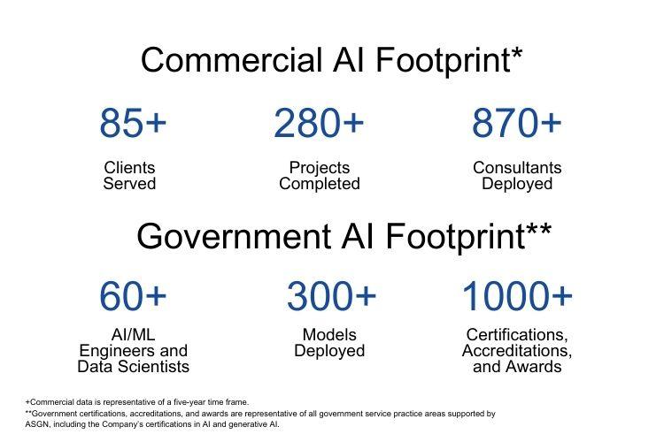 Government and Commercial AI Footprint